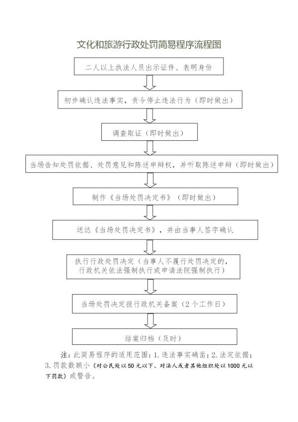 文化和旅游行政處罰簡易程序流程圖_01(1).jpg