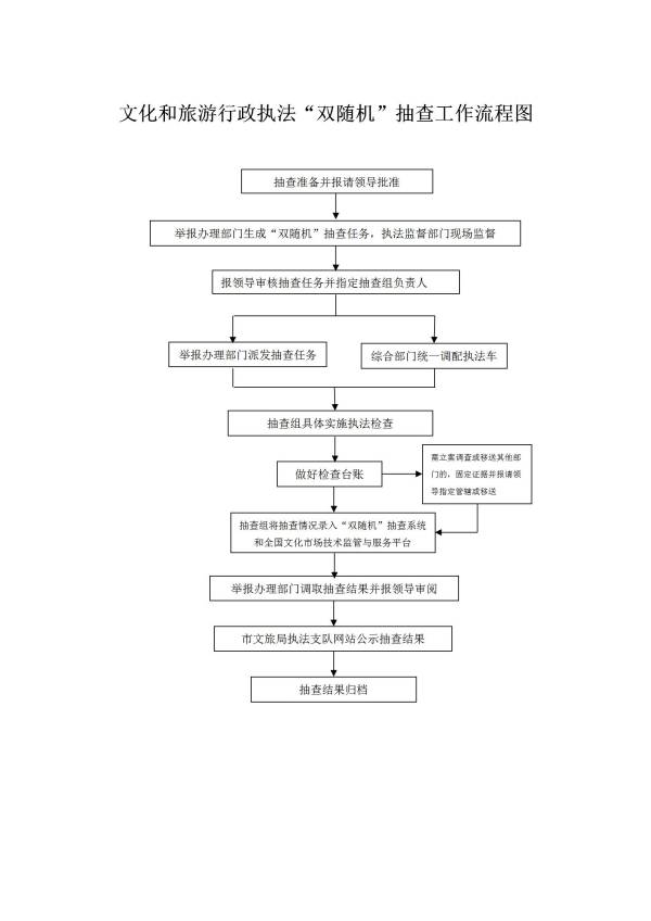 文化和旅游行政執(zhí)法“雙隨機”抽查工作流程圖_01(1).jpg