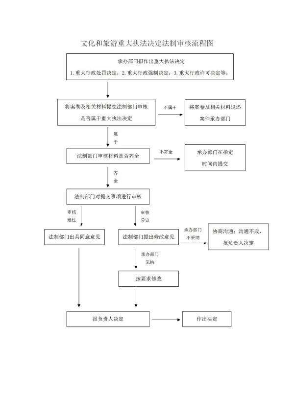 文化和旅游重大執(zhí)法決定法制審核流程圖_01(1).jpg